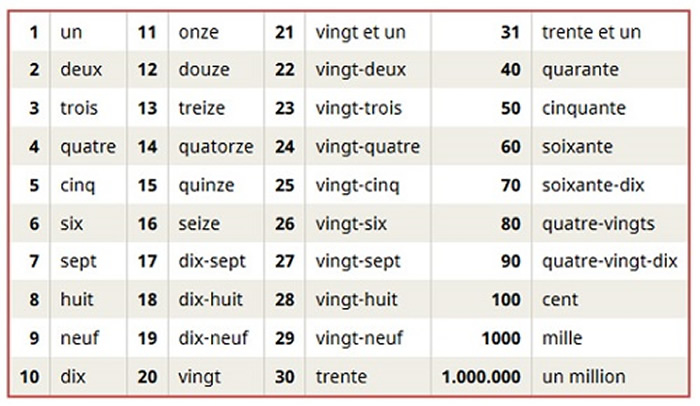 Les nombres 0 a 1000